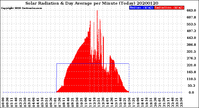 Milwaukee Weather Solar Radiation<br>& Day Average<br>per Minute<br>(Today)