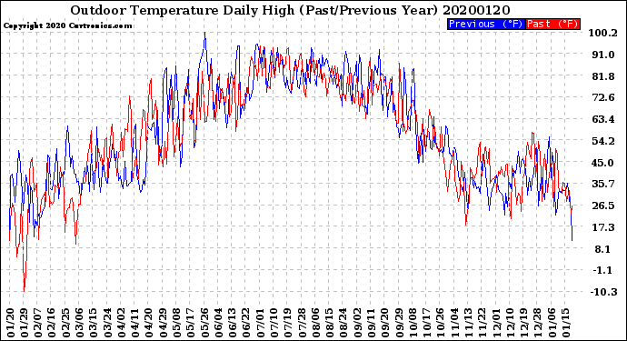 Milwaukee Weather Outdoor Temperature<br>Daily High<br>(Past/Previous Year)