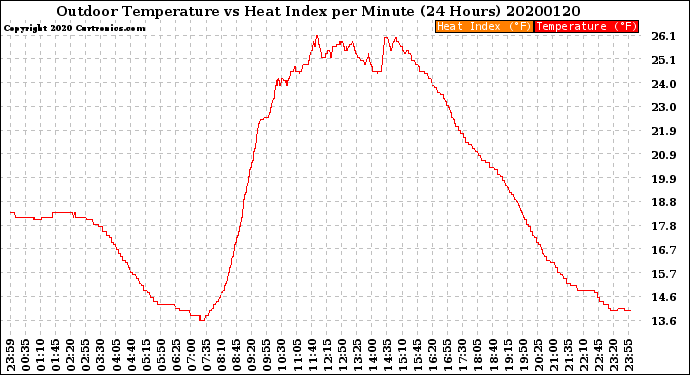 Milwaukee Weather Outdoor Temperature<br>vs Heat Index<br>per Minute<br>(24 Hours)