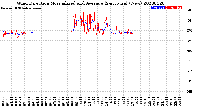 Milwaukee Weather Wind Direction<br>Normalized and Average<br>(24 Hours) (New)