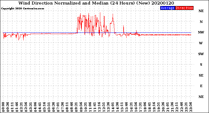Milwaukee Weather Wind Direction<br>Normalized and Median<br>(24 Hours) (New)