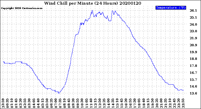 Milwaukee Weather Wind Chill<br>per Minute<br>(24 Hours)