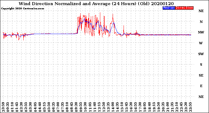 Milwaukee Weather Wind Direction<br>Normalized and Average<br>(24 Hours) (Old)