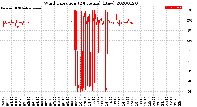 Milwaukee Weather Wind Direction<br>(24 Hours) (Raw)