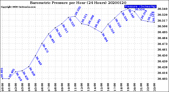 Milwaukee Weather Barometric Pressure<br>per Hour<br>(24 Hours)