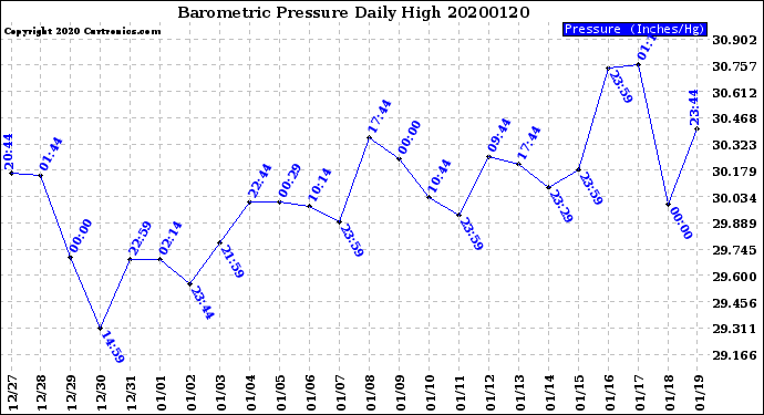 Milwaukee Weather Barometric Pressure<br>Daily High