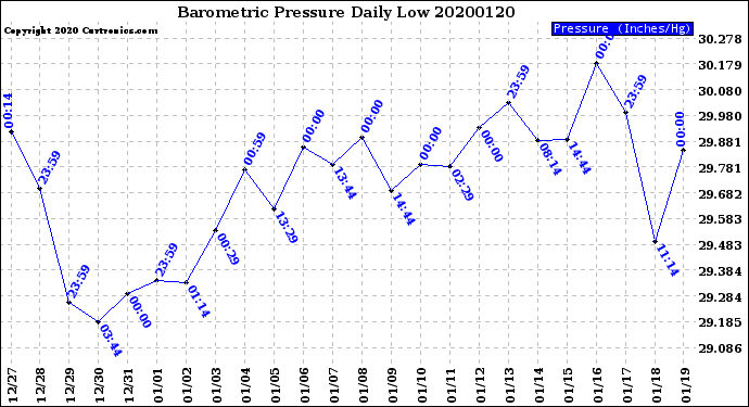 Milwaukee Weather Barometric Pressure<br>Daily Low