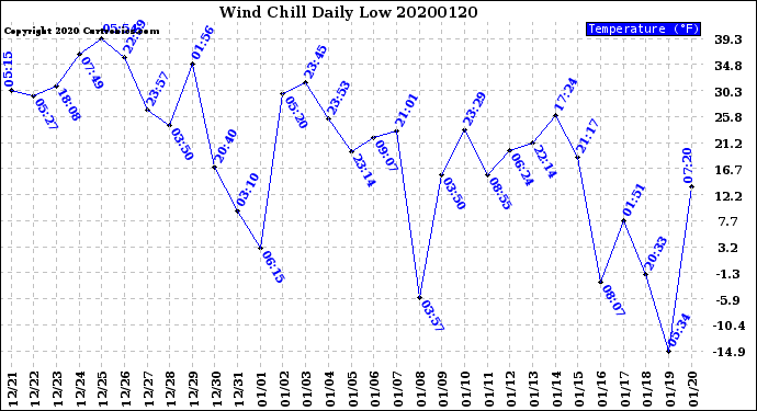 Milwaukee Weather Wind Chill<br>Daily Low