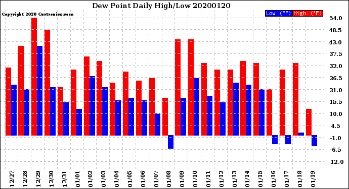 Milwaukee Weather Dew Point<br>Daily High/Low