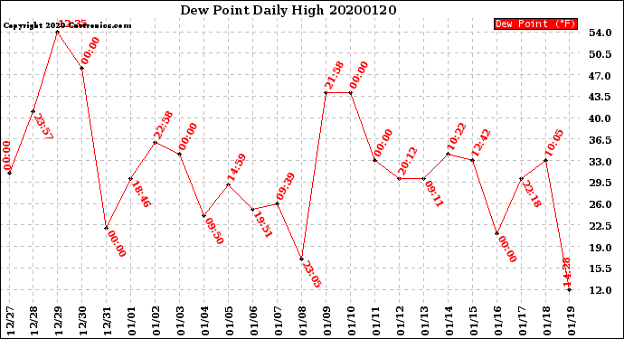 Milwaukee Weather Dew Point<br>Daily High