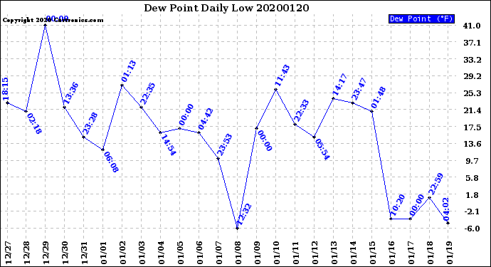 Milwaukee Weather Dew Point<br>Daily Low