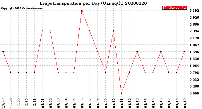Milwaukee Weather Evapotranspiration<br>per Day (Ozs sq/ft)