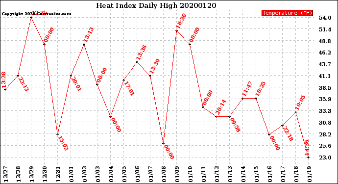 Milwaukee Weather Heat Index<br>Daily High