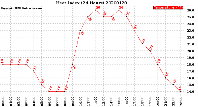 Milwaukee Weather Heat Index<br>(24 Hours)