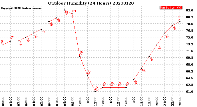 Milwaukee Weather Outdoor Humidity<br>(24 Hours)