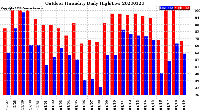 Milwaukee Weather Outdoor Humidity<br>Daily High/Low