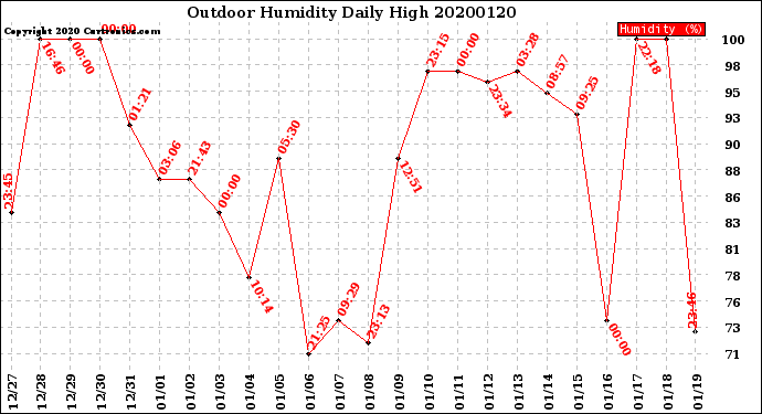 Milwaukee Weather Outdoor Humidity<br>Daily High