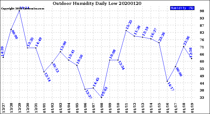 Milwaukee Weather Outdoor Humidity<br>Daily Low