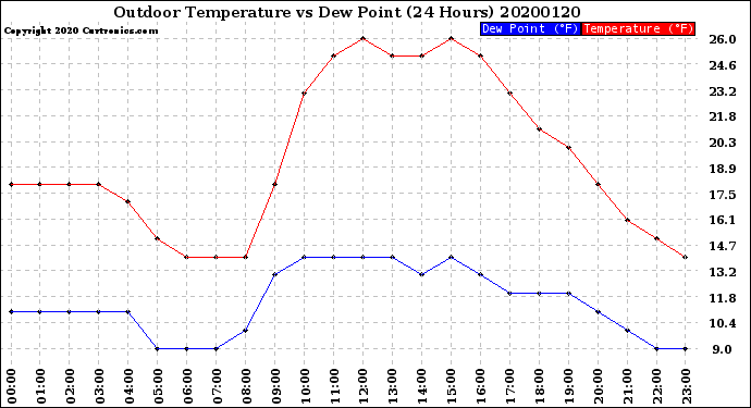 Milwaukee Weather Outdoor Temperature<br>vs Dew Point<br>(24 Hours)
