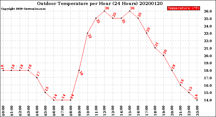 Milwaukee Weather Outdoor Temperature<br>per Hour<br>(24 Hours)