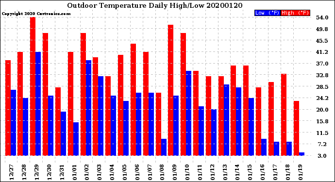 Milwaukee Weather Outdoor Temperature<br>Daily High/Low