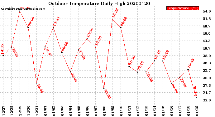 Milwaukee Weather Outdoor Temperature<br>Daily High