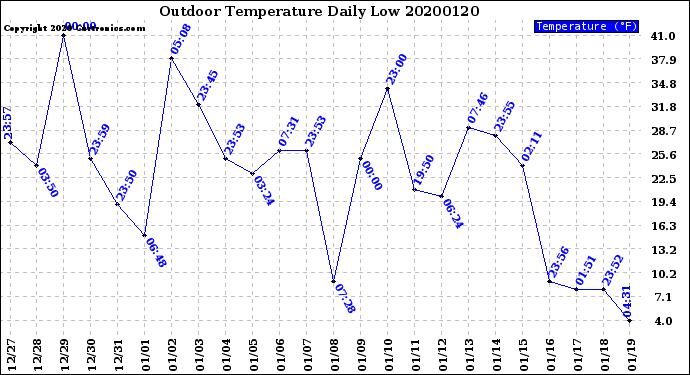 Milwaukee Weather Outdoor Temperature<br>Daily Low