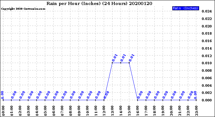 Milwaukee Weather Rain<br>per Hour<br>(Inches)<br>(24 Hours)
