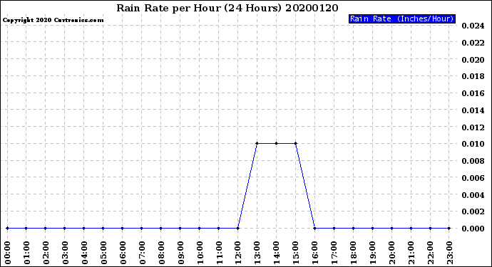 Milwaukee Weather Rain Rate<br>per Hour<br>(24 Hours)