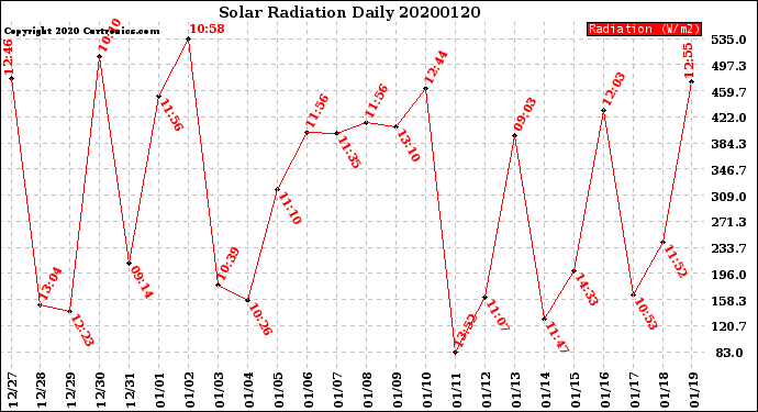 Milwaukee Weather Solar Radiation<br>Daily