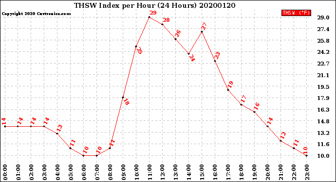 Milwaukee Weather THSW Index<br>per Hour<br>(24 Hours)