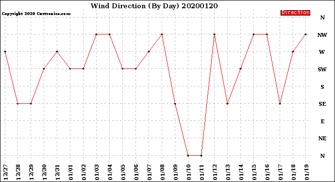 Milwaukee Weather Wind Direction<br>(By Day)