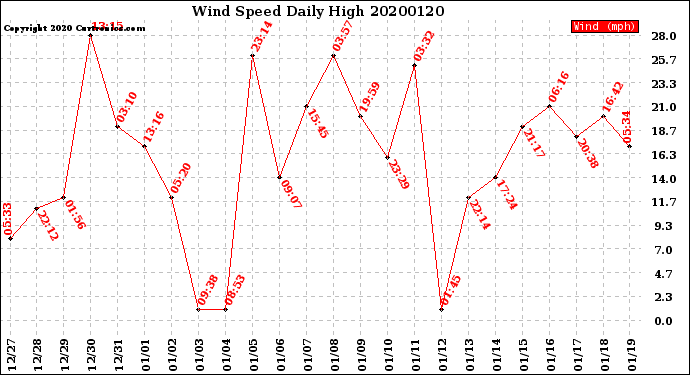 Milwaukee Weather Wind Speed<br>Daily High