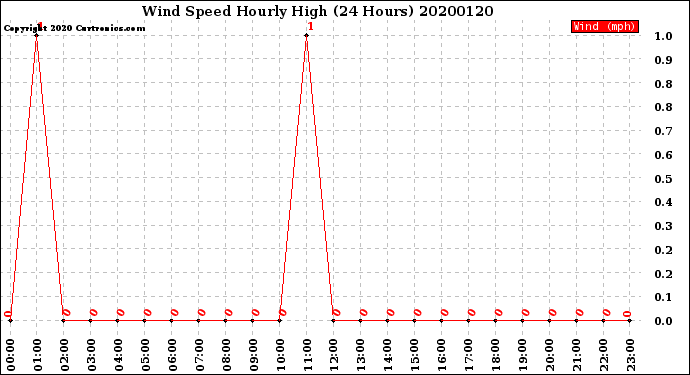 Milwaukee Weather Wind Speed<br>Hourly High<br>(24 Hours)