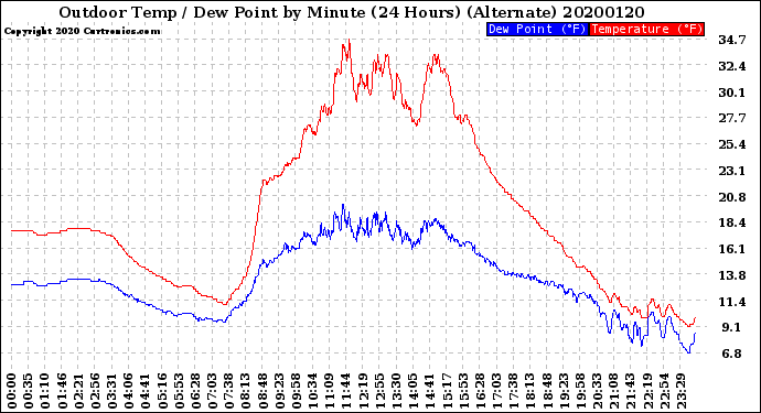 Milwaukee Weather Outdoor Temp / Dew Point<br>by Minute<br>(24 Hours) (Alternate)