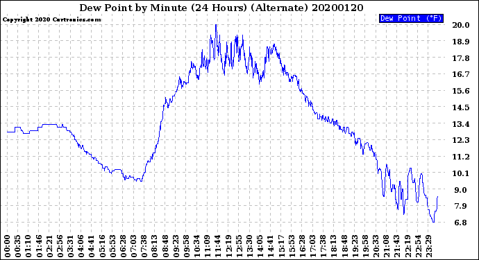 Milwaukee Weather Dew Point<br>by Minute<br>(24 Hours) (Alternate)