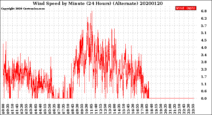Milwaukee Weather Wind Speed<br>by Minute<br>(24 Hours) (Alternate)