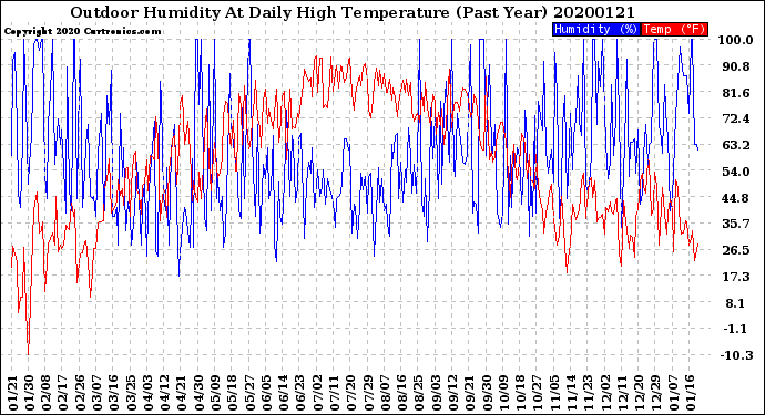 Milwaukee Weather Outdoor Humidity<br>At Daily High<br>Temperature<br>(Past Year)