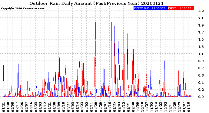 Milwaukee Weather Outdoor Rain<br>Daily Amount<br>(Past/Previous Year)