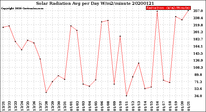 Milwaukee Weather Solar Radiation<br>Avg per Day W/m2/minute
