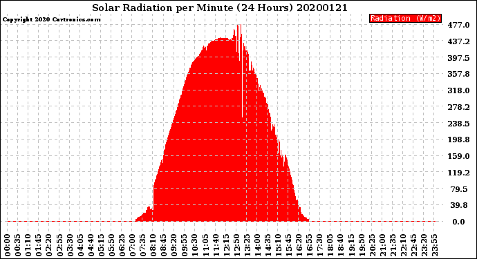 Milwaukee Weather Solar Radiation<br>per Minute<br>(24 Hours)
