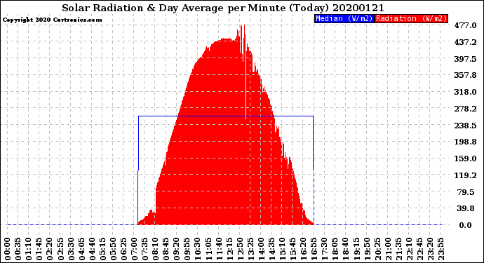 Milwaukee Weather Solar Radiation<br>& Day Average<br>per Minute<br>(Today)
