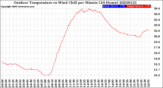 Milwaukee Weather Outdoor Temperature<br>vs Wind Chill<br>per Minute<br>(24 Hours)