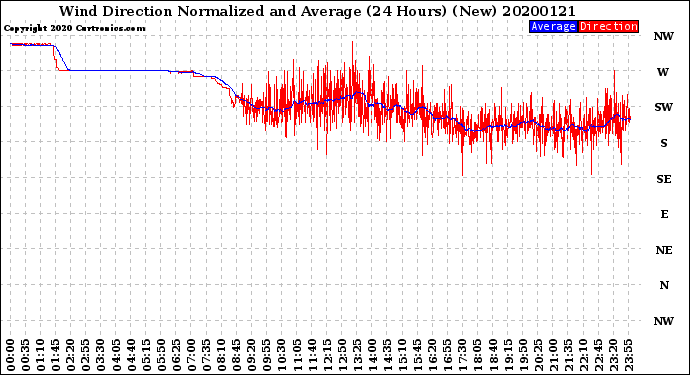 Milwaukee Weather Wind Direction<br>Normalized and Average<br>(24 Hours) (New)