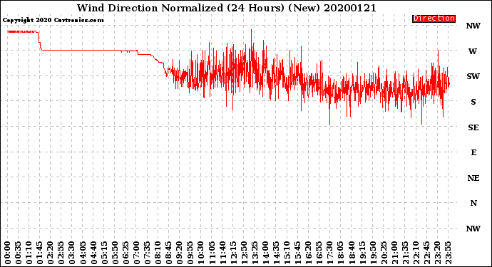 Milwaukee Weather Wind Direction<br>Normalized<br>(24 Hours) (New)