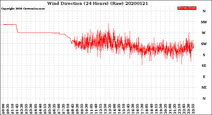 Milwaukee Weather Wind Direction<br>(24 Hours) (Raw)
