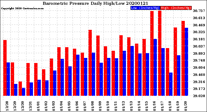 Milwaukee Weather Barometric Pressure<br>Daily High/Low