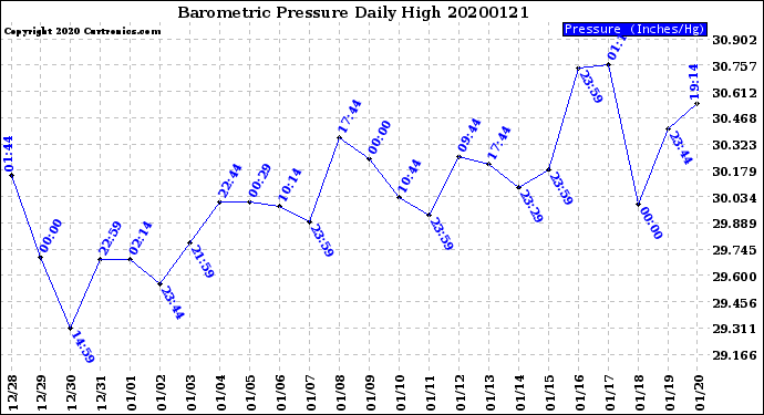 Milwaukee Weather Barometric Pressure<br>Daily High