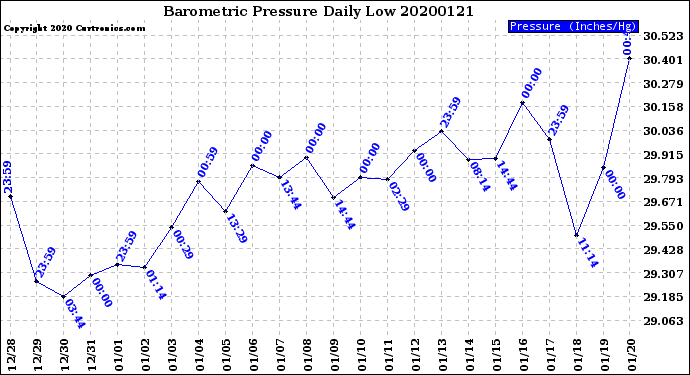 Milwaukee Weather Barometric Pressure<br>Daily Low