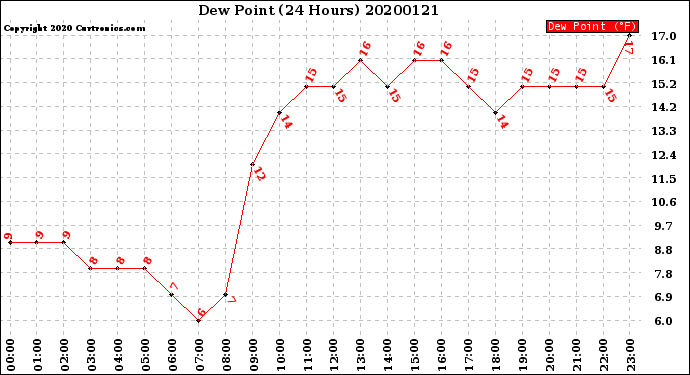 Milwaukee Weather Dew Point<br>(24 Hours)